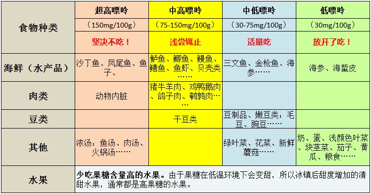 吃海鲜，喝啤酒？痛风了解一下？