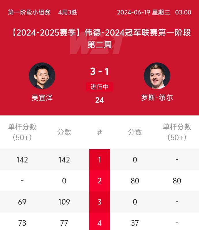 斯诺克冠军联赛：吴宜泽成首位晋级32强的中国选手