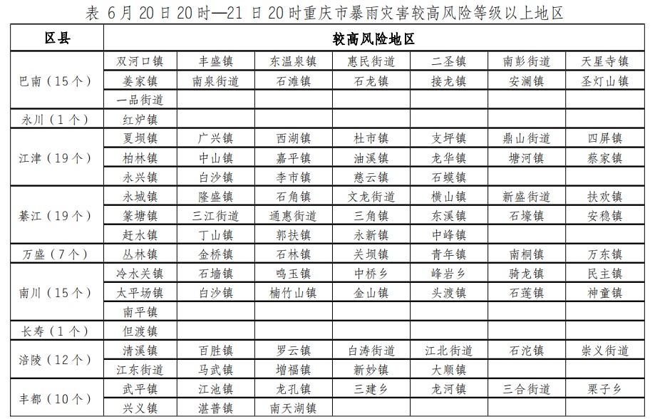 重庆拉响暴雨Ⅳ级预警 20日夜起大部大到暴雨 局地大暴雨