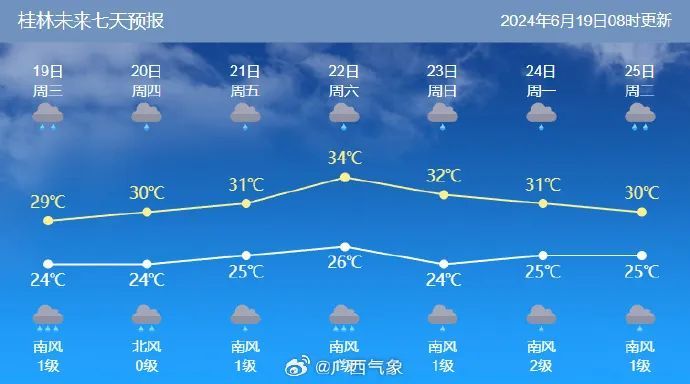 关注｜红色预警！多河段将出现洪水，桂林发布汛情公告
