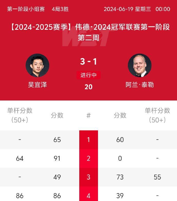 斯诺克冠军联赛：吴宜泽成首位晋级32强的中国选手