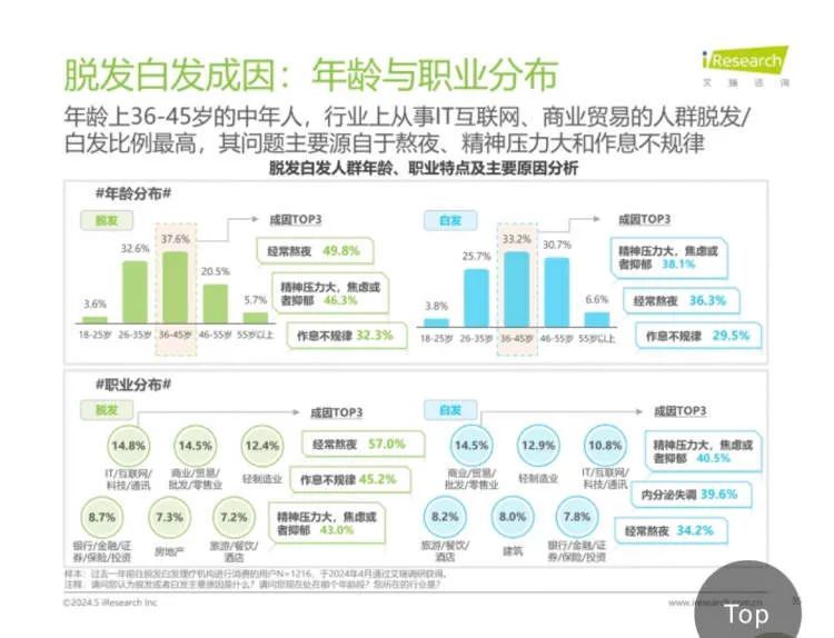 第一批00后已开始植发！男性容貌焦虑为什么越来越严重