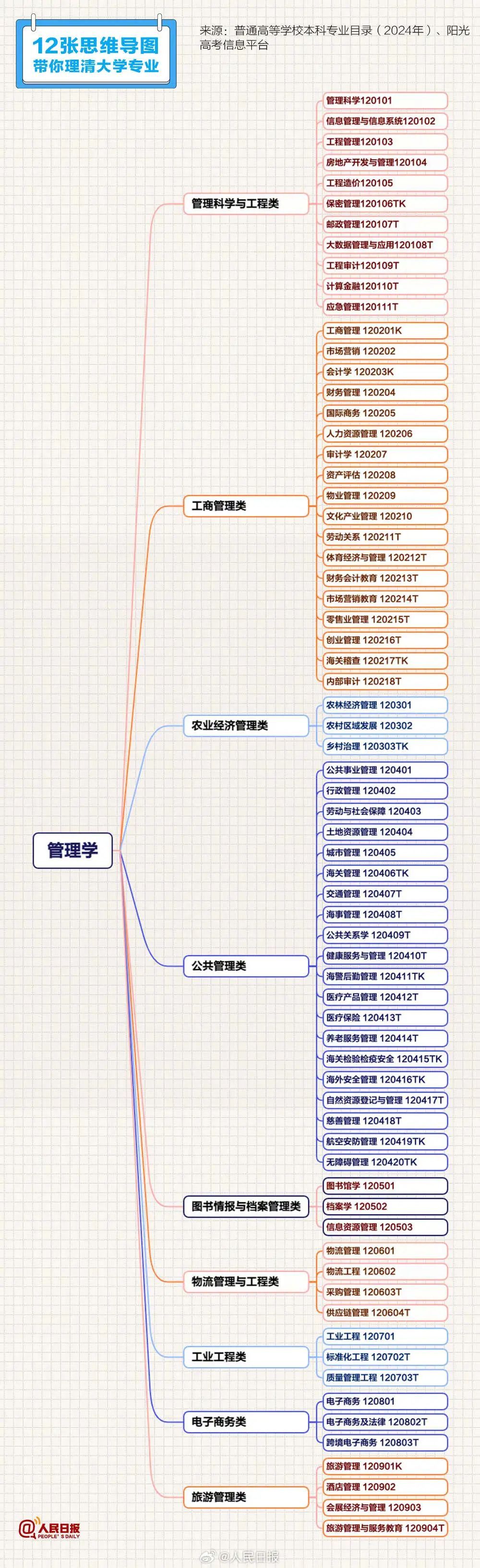 高考志愿填报必备清单来啦!12张思维导图带你理清大学专业 高考志愿填报必备清单来啦!12张思维导图带你理清大学专业