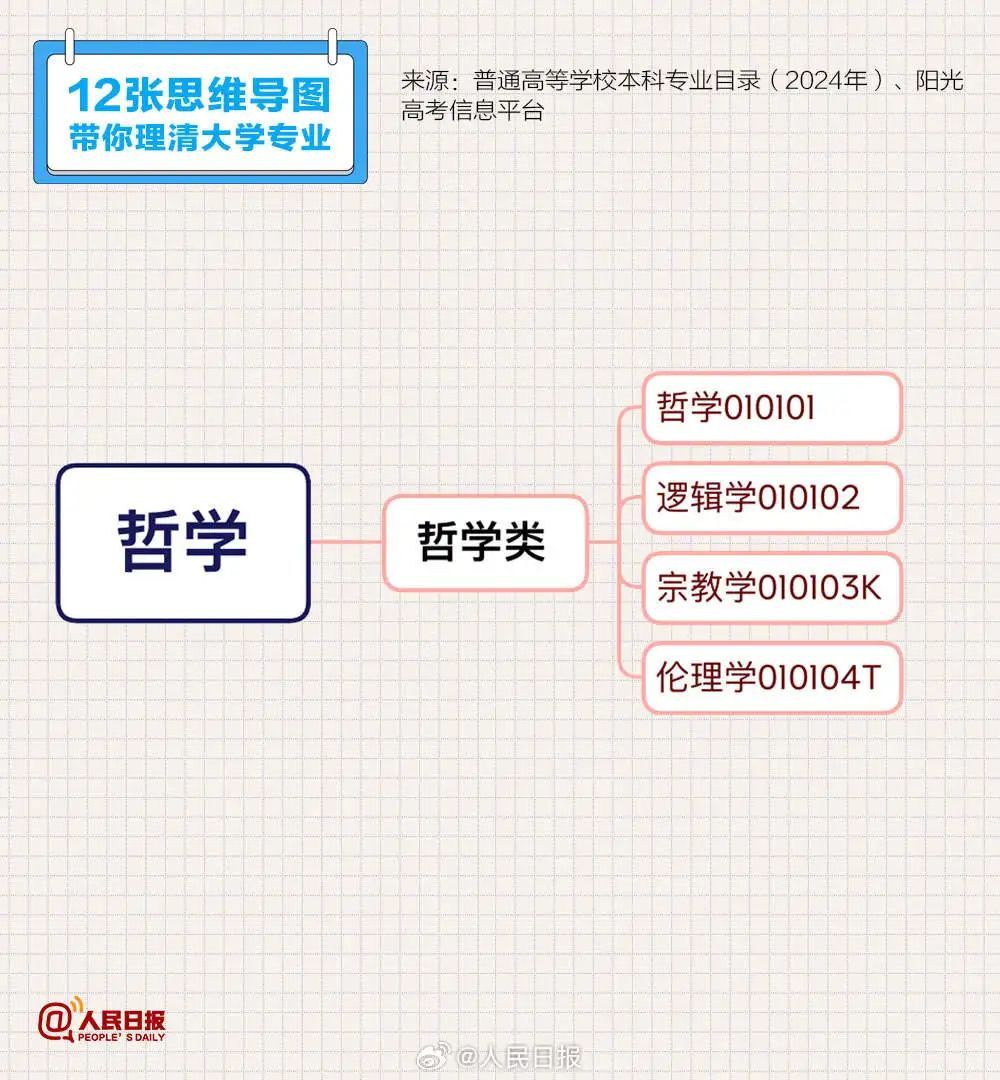 高考志愿填报必备清单来啦!12张思维导图带你理清大学专业 高考志愿填报必备清单来啦!12张思维导图带你理清大学专业