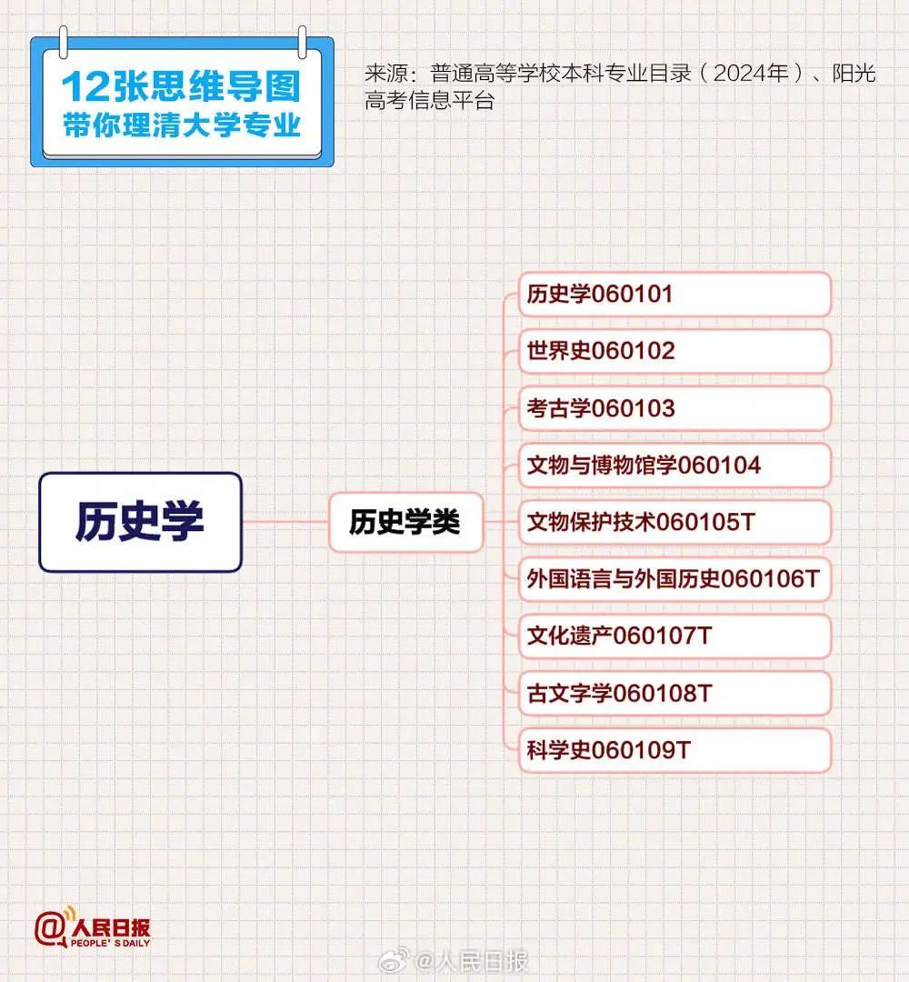 高考志愿填报必备清单来啦!12张思维导图带你理清大学专业 高考志愿填报必备清单来啦!12张思维导图带你理清大学专业