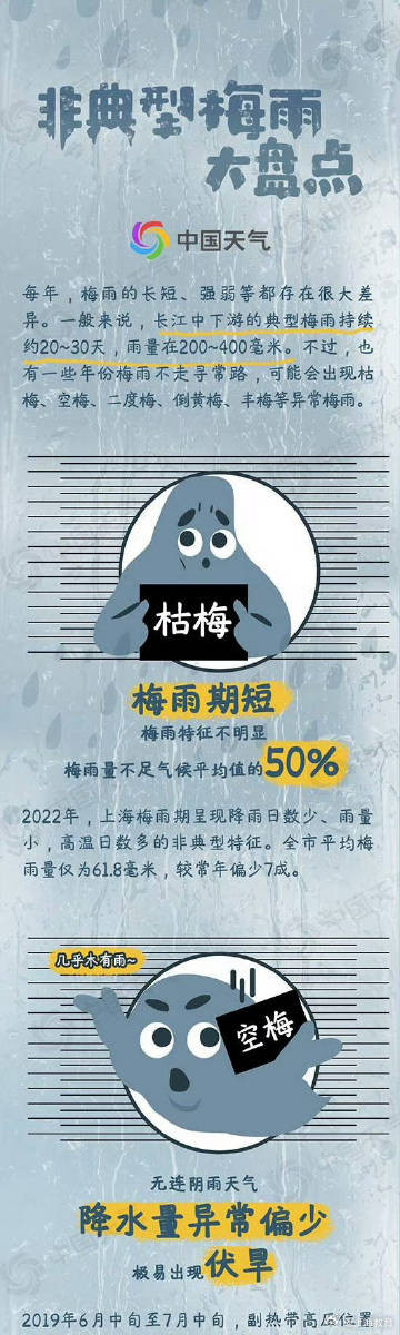 今年梅雨季开启 ！长江中下游江淮入梅了， 收好这份防潮指南