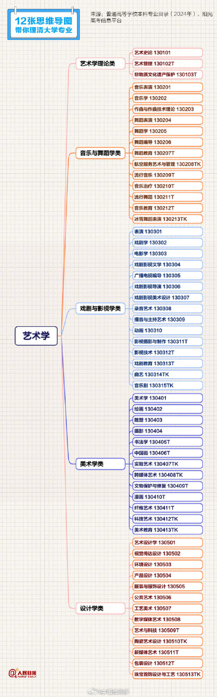 报志愿必备学科专业清单