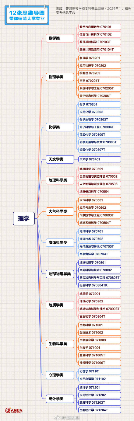 报志愿必备学科专业清单
