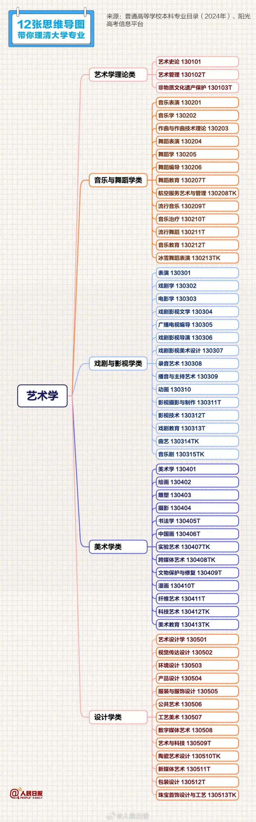 高考志愿填报必备清单来啦!12张思维导图带你理清大学专业 高考志愿填报必备清单来啦!12张思维导图带你理清大学专业