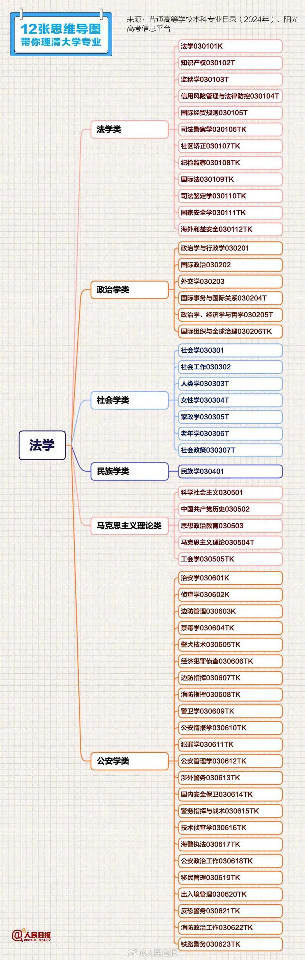 高考志愿填报必备清单来啦!12张思维导图带你理清大学专业 高考志愿填报必备清单来啦!12张思维导图带你理清大学专业