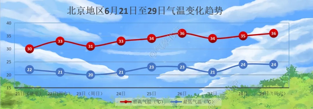 30℃！明日北京雷阵雨，伴短时大风+强降雨