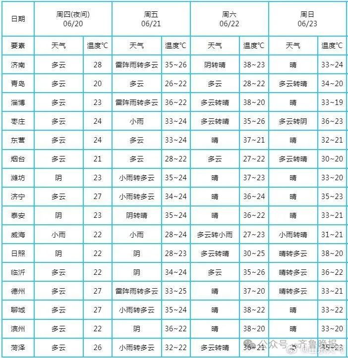 雷阵雨+38℃+10级风！山东开启“蒸烤”模式，济南降雨时段→
