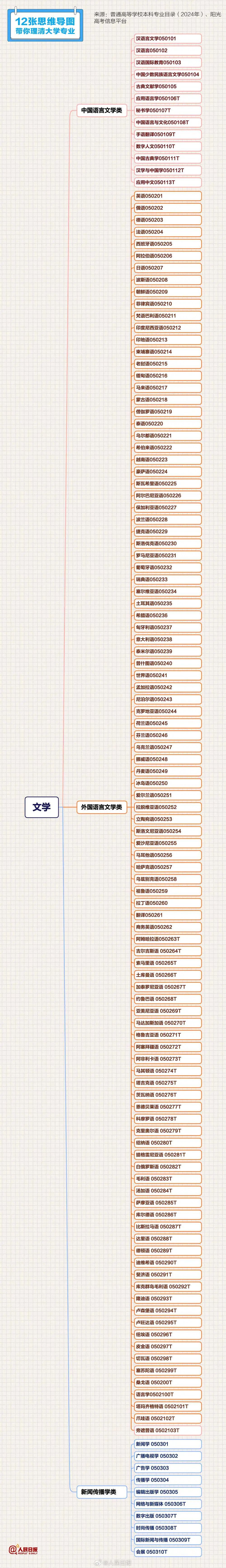 高考志愿填报必备清单来啦!12张思维导图带你理清大学专业 高考志愿填报必备清单来啦!12张思维导图带你理清大学专业