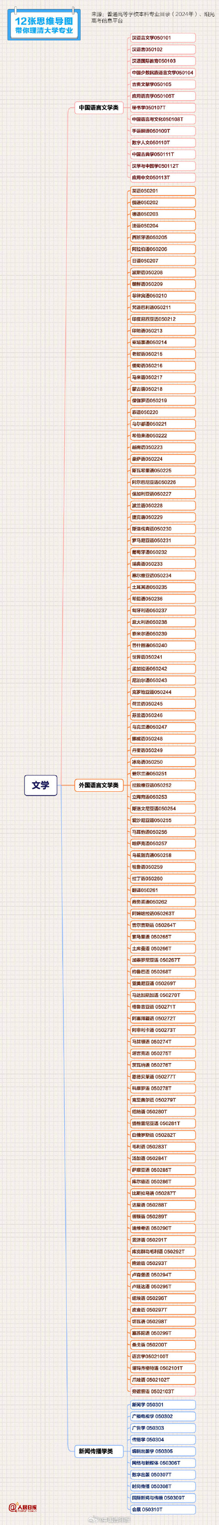 报志愿必备学科专业清单