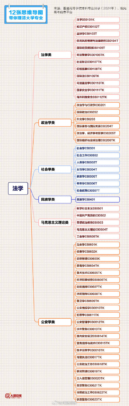 报志愿必备学科专业清单