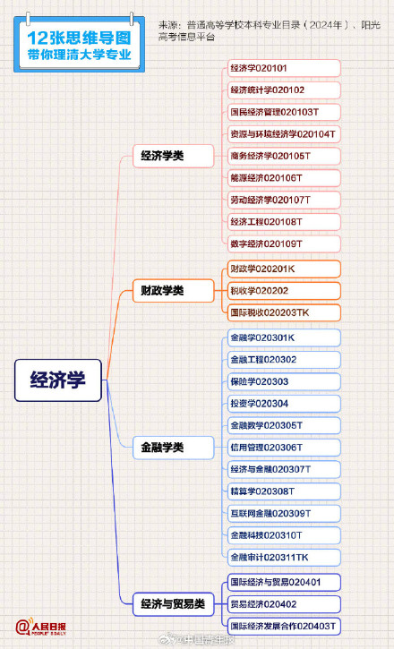 报志愿必备学科专业清单