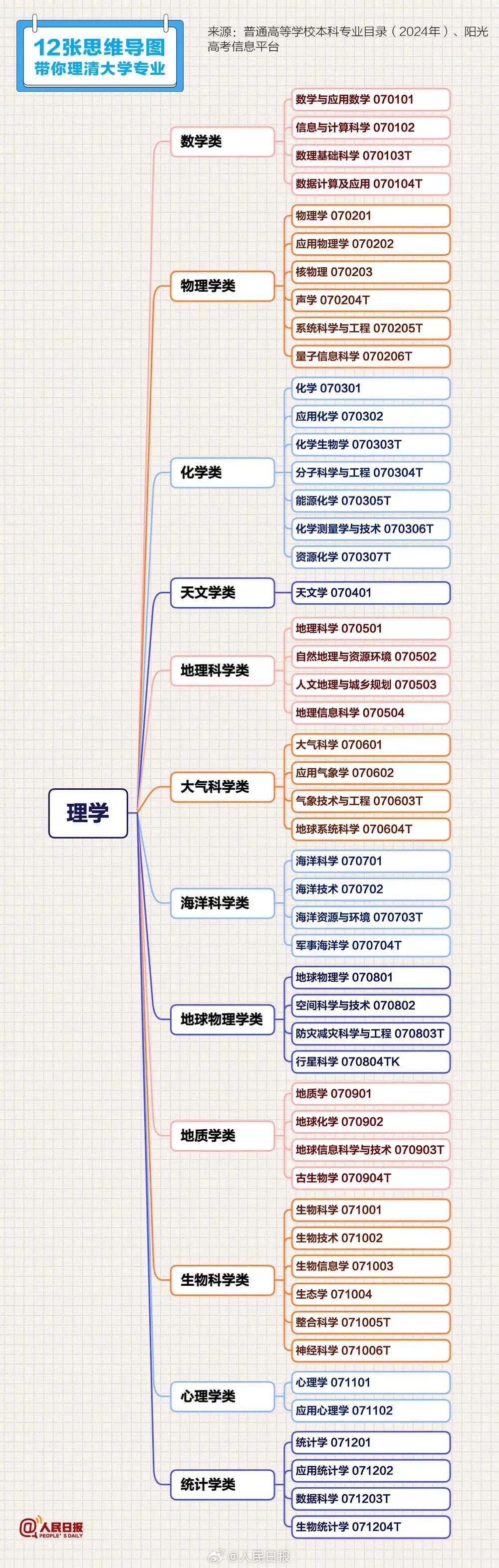 高考志愿填报必备清单来啦!12张思维导图带你理清大学专业 高考志愿填报必备清单来啦!12张思维导图带你理清大学专业
