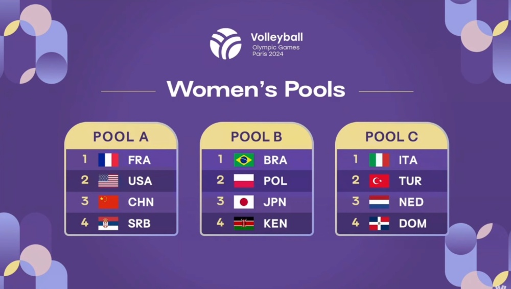 巴黎奥运会女排分组出炉：中国与法国、美国、塞尔维亚同组