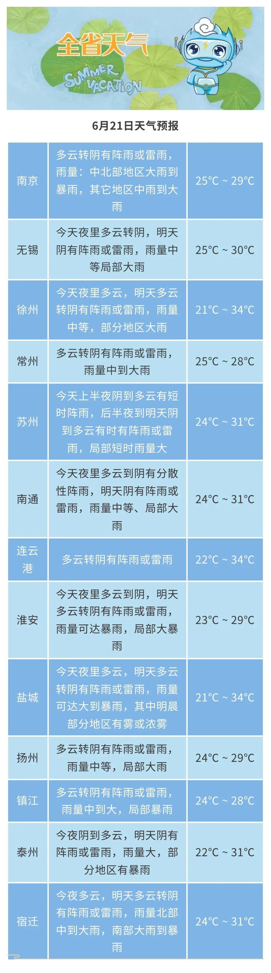 暴雨、大暴雨！江苏气象最新提醒