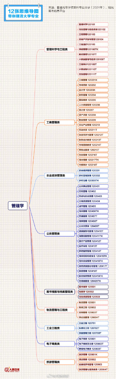 报志愿必备学科专业清单