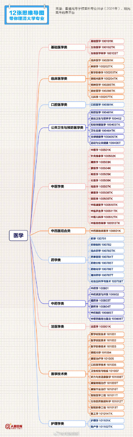 报志愿必备学科专业清单