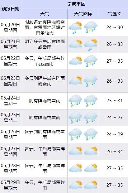 梅雨开始发力!宁波未来九天都有雨,气温略有升高 梅雨开始发力!宁波未来九天都有雨,气温略有升高
