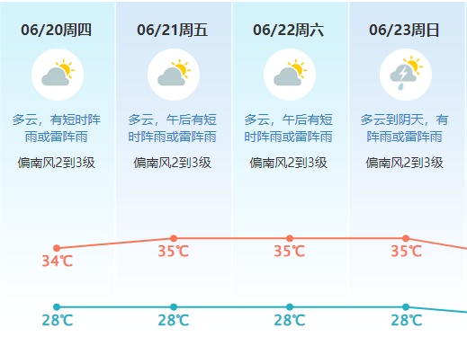 今早，东莞发布高温预警！“下开水”模式要来了…
