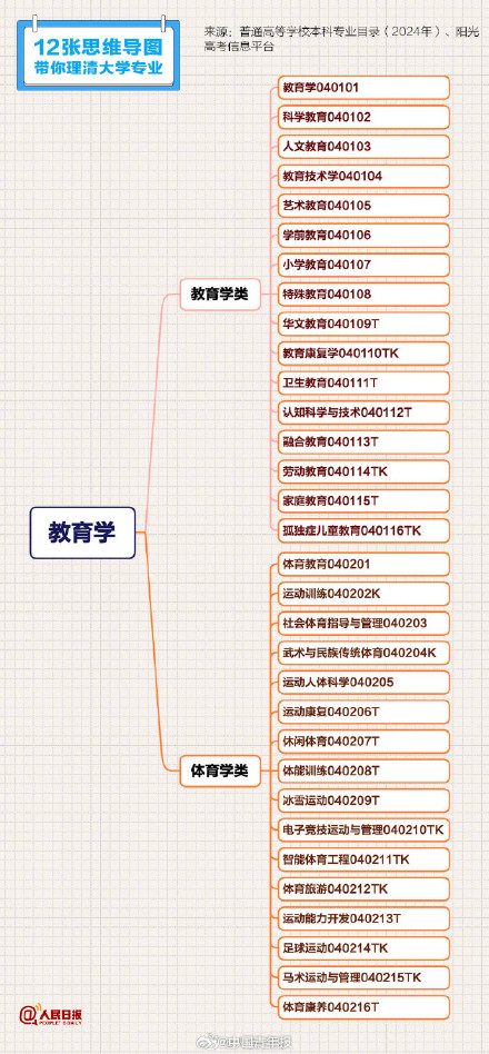报志愿必备学科专业清单