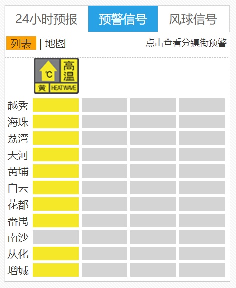 35℃+！广州今年首个高温预警来了！珠江大潮也在蓄势！