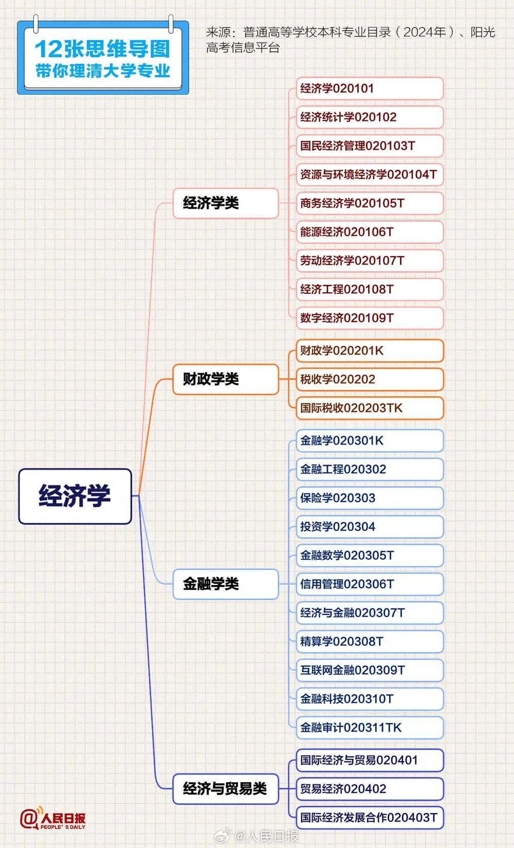 高考志愿填报必备清单来啦!12张思维导图带你理清大学专业 高考志愿填报必备清单来啦!12张思维导图带你理清大学专业