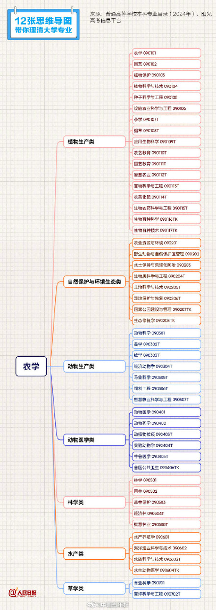 报志愿必备学科专业清单