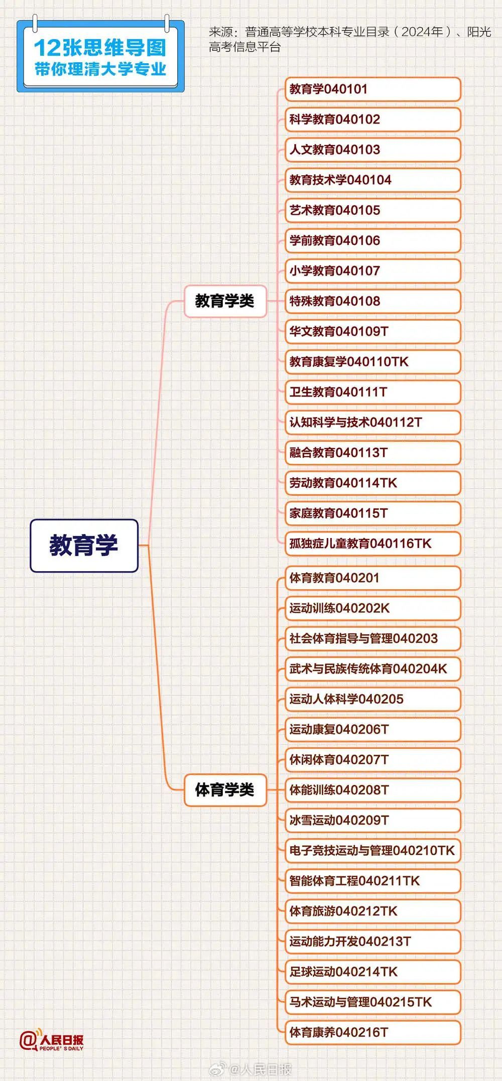 高考志愿填报必备清单来啦!12张思维导图带你理清大学专业 高考志愿填报必备清单来啦!12张思维导图带你理清大学专业