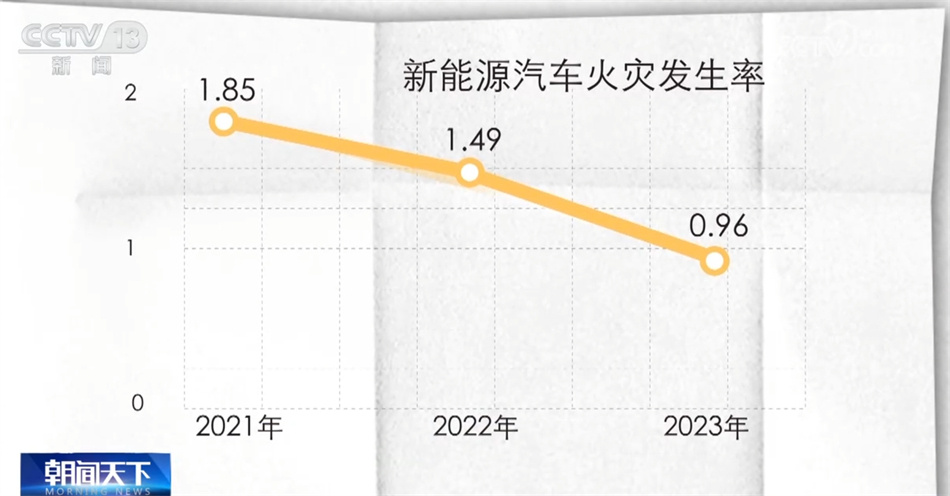 新能源汽车更易起火？“统计数据+专家解读”告诉你真相！