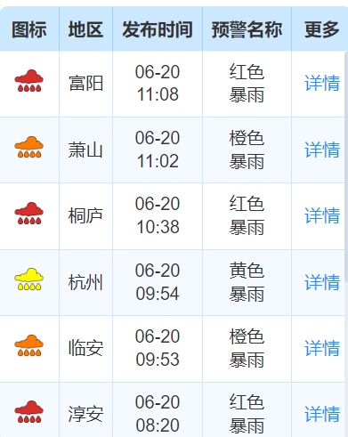 大雨、暴雨、大暴雨！杭州已有三地红色预警，部分景区关闭
