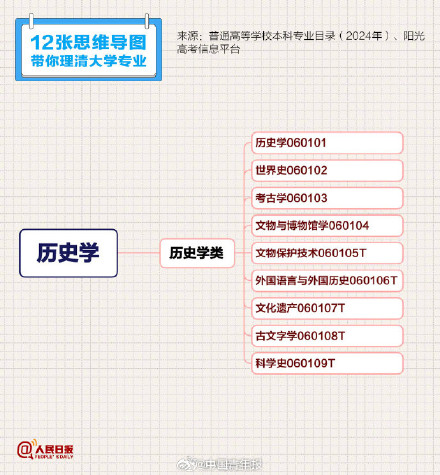 报志愿必备学科专业清单