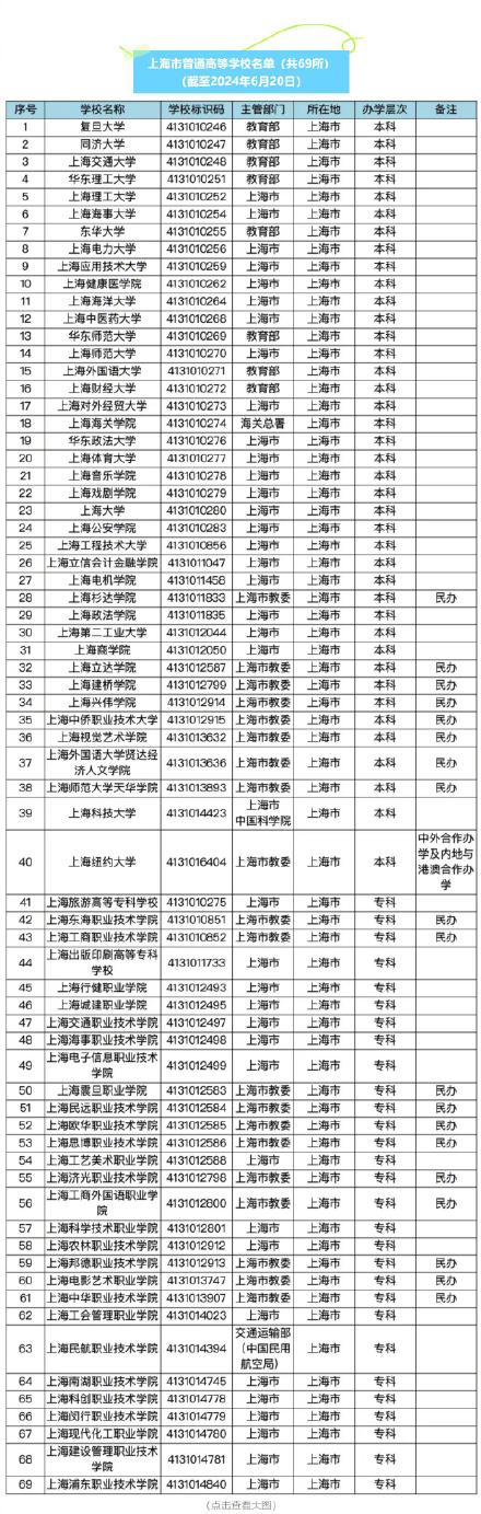 教育部发布2024年最新高校名单,上海共81所! 教育部发布2024年最新高校名单,上海共81所!