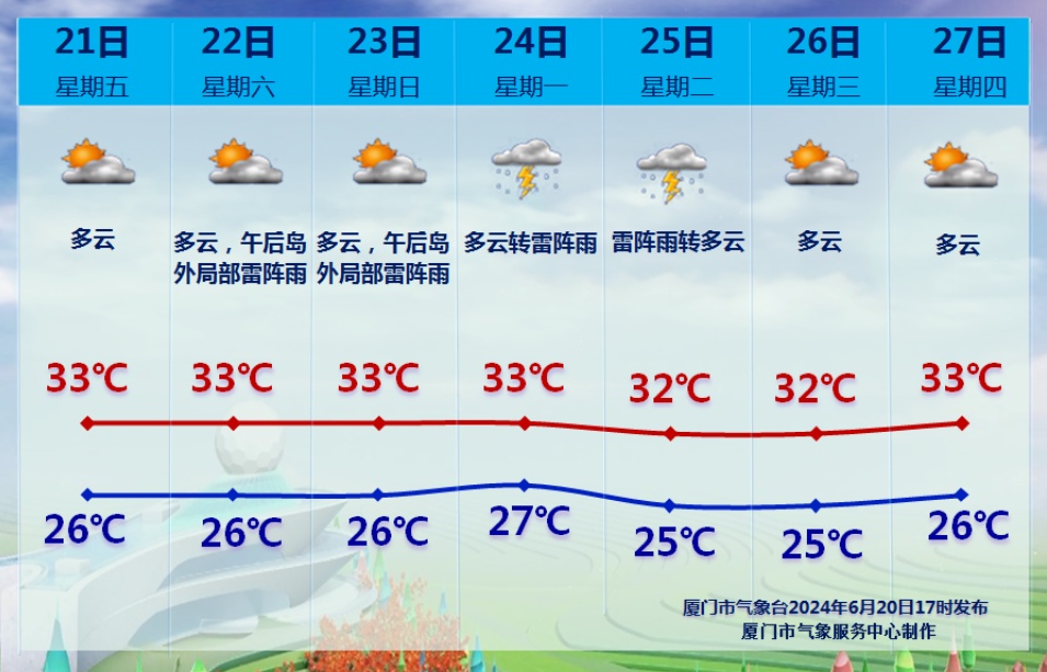 3号台风或将生成！直逼37℃！厦门周末持续高热……