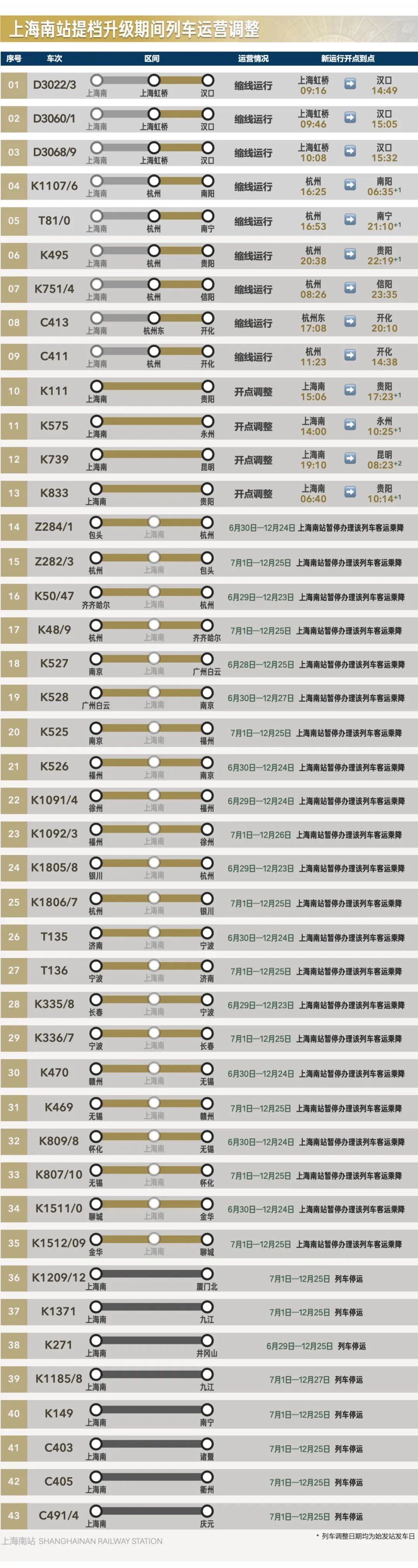 7月1日起，上海南站设施更新改造！这些列车将临时停运→