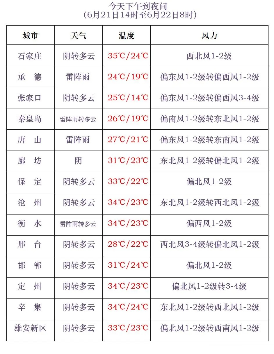 雷雨+冰雹！局地中到大雨！今天河北这些地方迎降水……