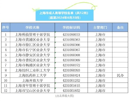 教育部发布2024年最新高校名单,上海共81所! 教育部发布2024年最新高校名单,上海共81所!