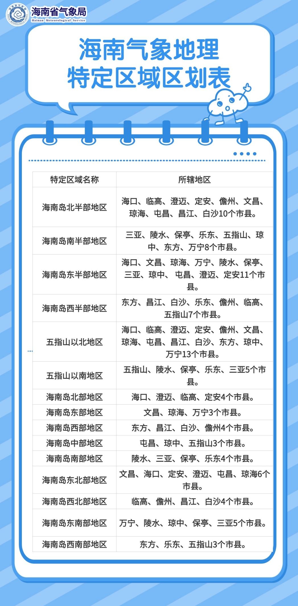 热带气旋或将生成，未来一周海南有强风雨天气→