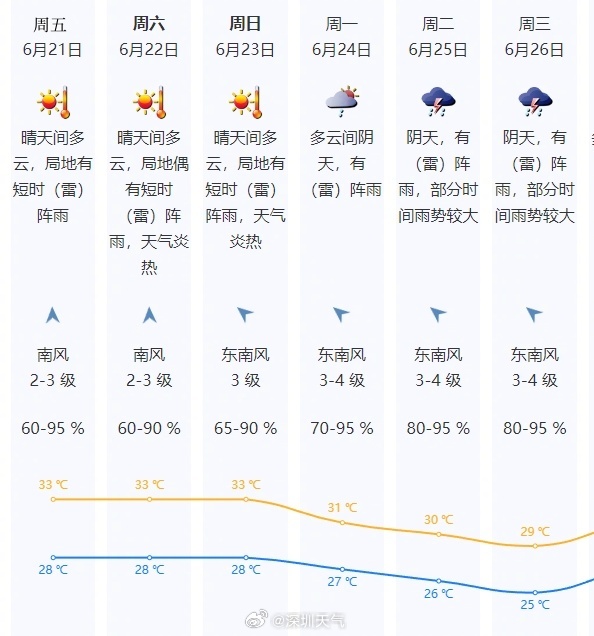 台风又要来?深圳本周末气温将高达35℃或以上! 台风又要来?深圳本周末气温将高达35℃或以上!