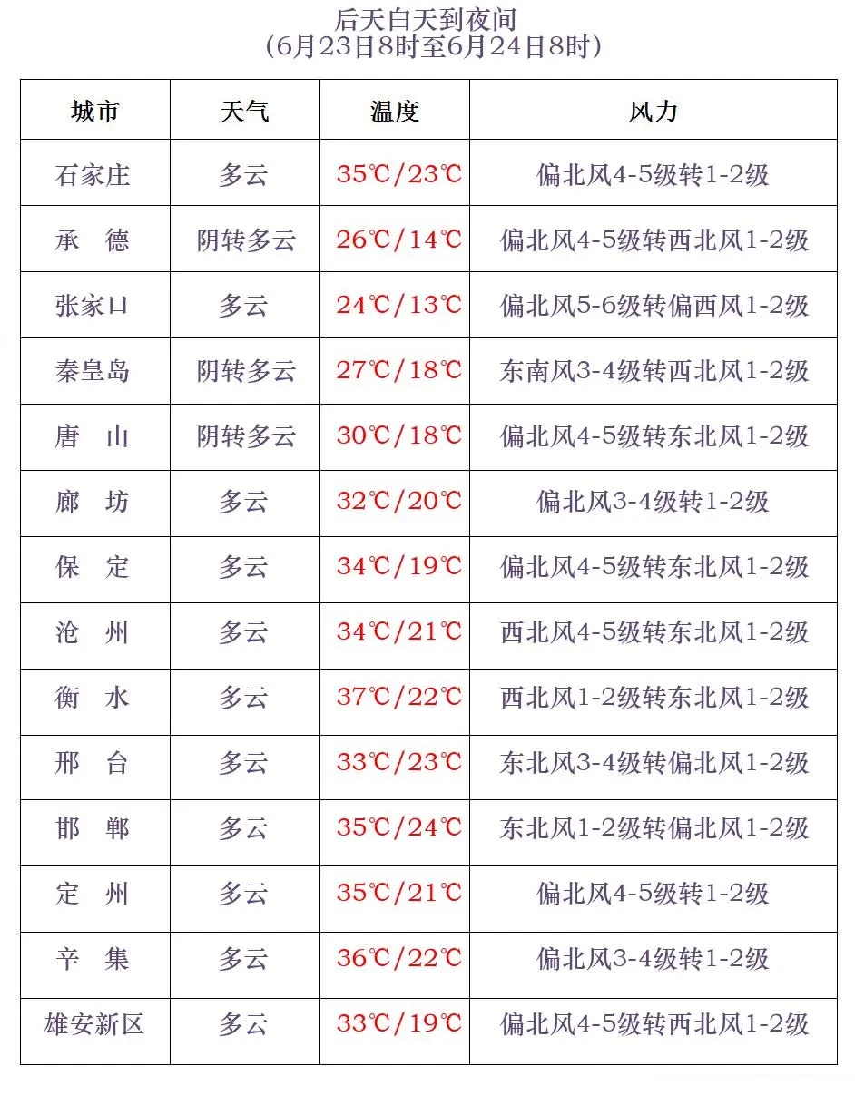 雷雨+冰雹！局地中到大雨！今天河北这些地方迎降水……