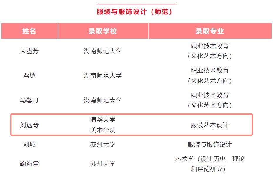 曾经的中专女生，保研清华！