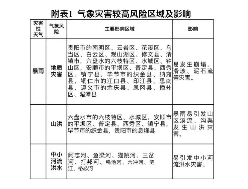 贵州防汛应急响应提升至Ⅲ级!强降雨将持续到…… 贵州防汛应急响应提升至Ⅲ级!强降雨将持续到……