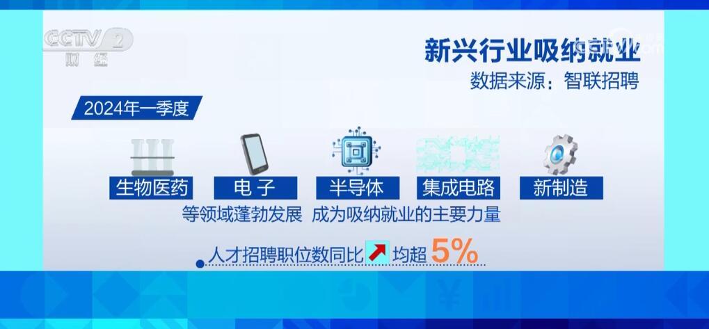 新兴产业带动人才需求快速释放 不断拓展毕业生就业新空间 新兴产业带动人才需求快速释放 不断拓展毕业生就业新空间