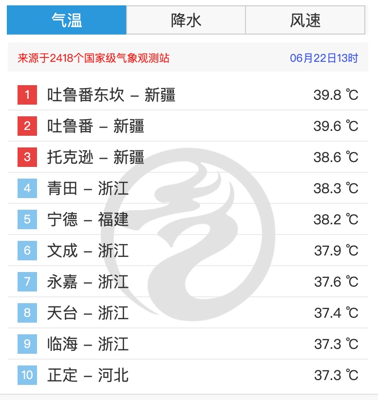 冲上38℃，浙江多地发布高温预警！台风有消息了，接下来天气太刺激