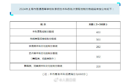 2024上海分数线