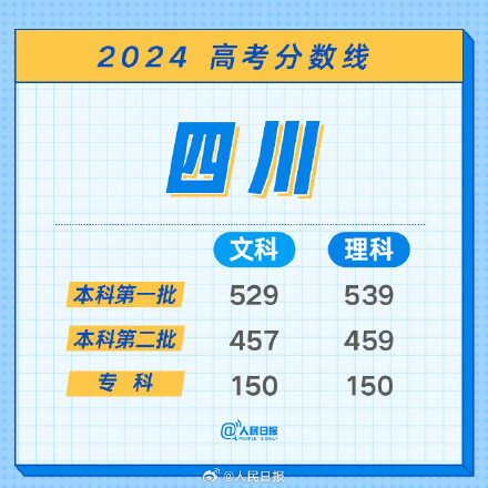 四川2024高考分数线