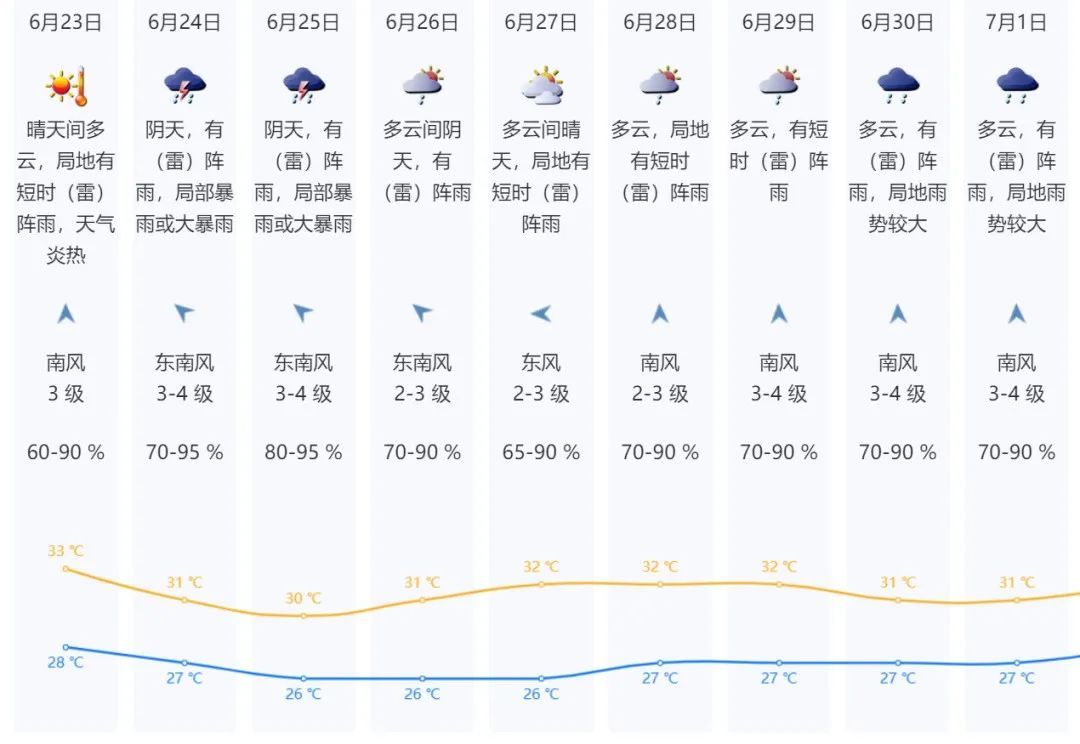 台风+暴雨？深圳部分列车停运！天气即将“反转”